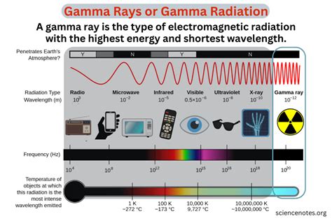 What Is Gamma Radiation