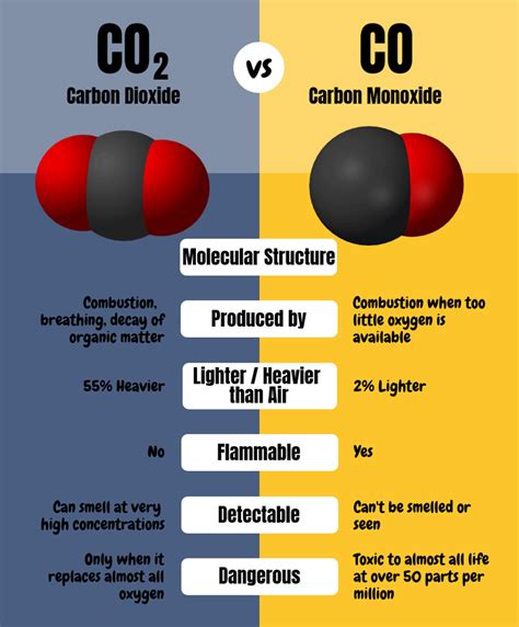What Is The Smell Of Carbon Monoxide