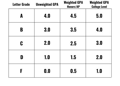 What Is Weighted Gpa