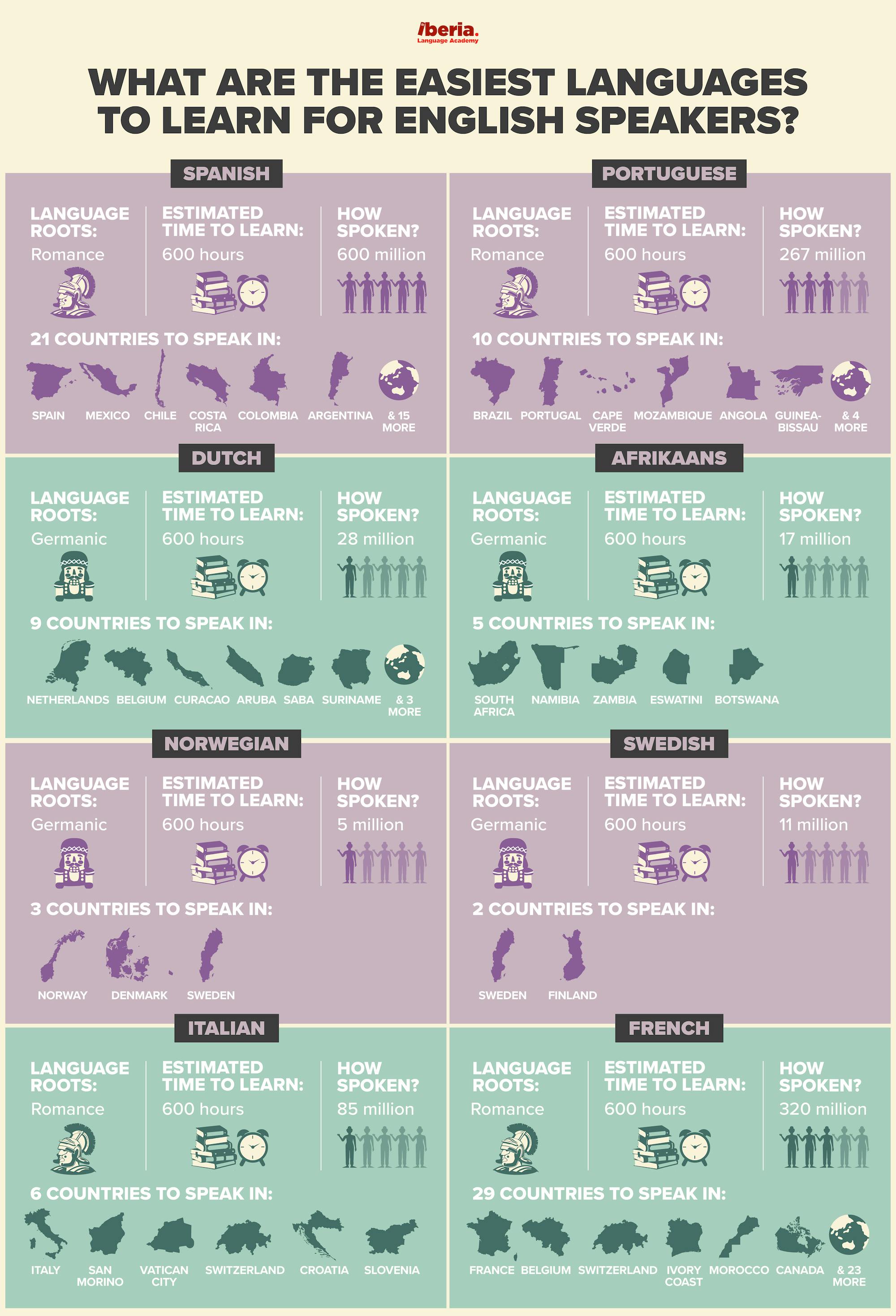 What Languages Are Easiest To Learn: A Realistic Guide For 2026