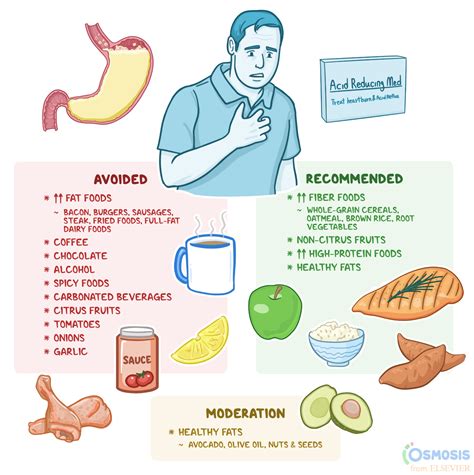What Prevents Heartburn