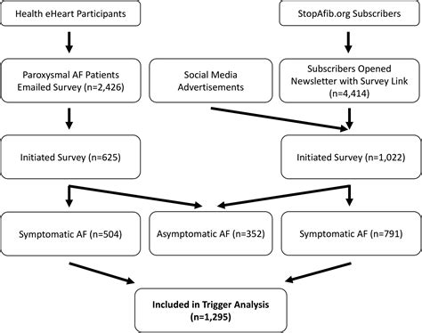 What Triggers Paroxysmal Atrial Fibrillation