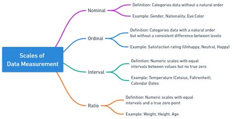 What Type Of Data Is Measurement