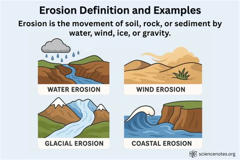 When Does Erosion Happen