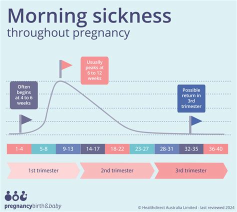 When Does Pregnancy Sickness Start