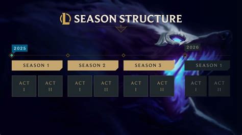 When Is Season Reset League Of Legends