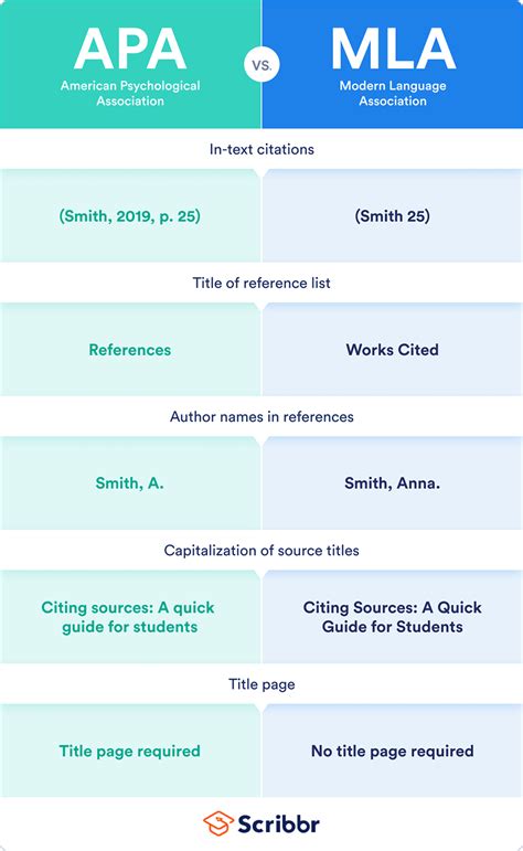 When To Use Mla Vs Apa