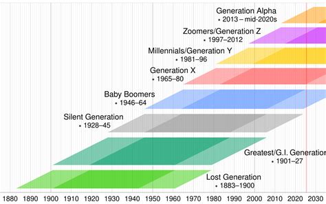 When Was Gen Z Born Poster
