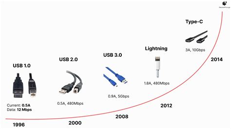 When Was Usbc Invented
