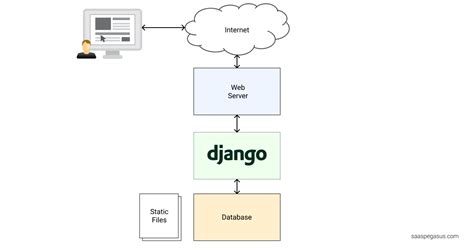 Where Is Django Used