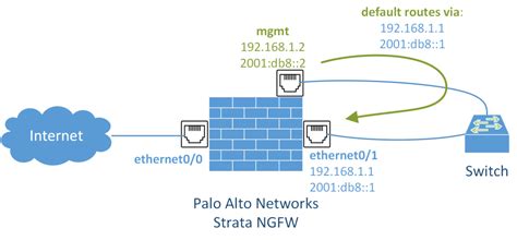Where Is Located Ipv6 Gw