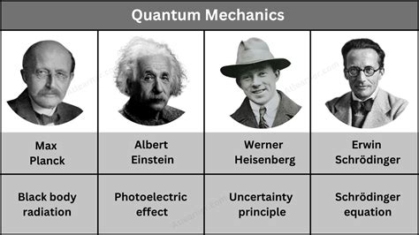 Who Created Quantum Mechanics