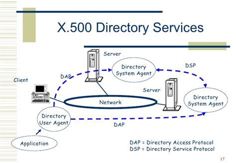 X 500 Structure