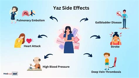 Yaz Birth Control Side Effects