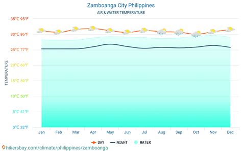 Zamboanga City Weather Today