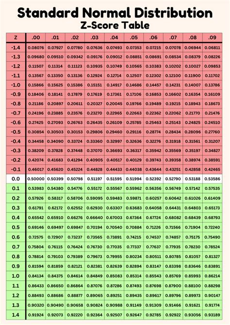 Zscore Table Calculator